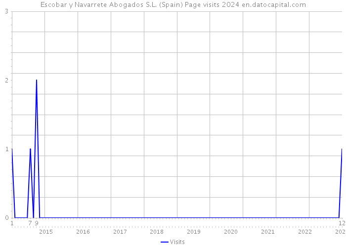 Escobar y Navarrete Abogados S.L. (Spain) Page visits 2024 