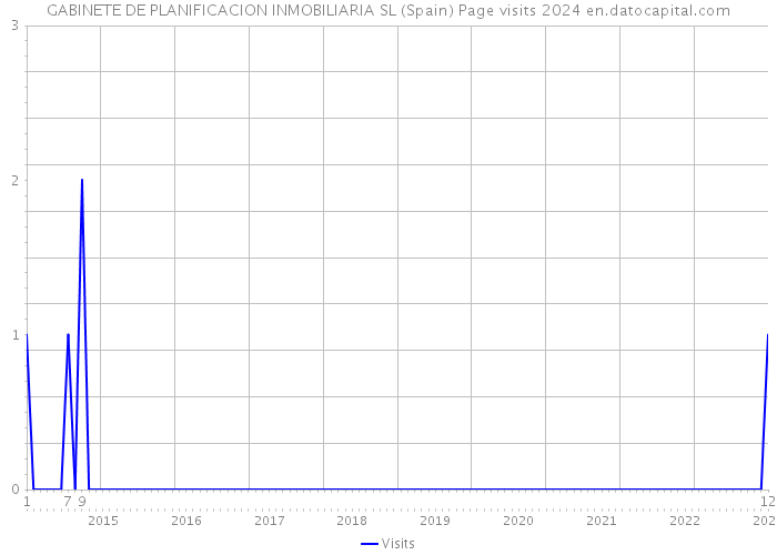 GABINETE DE PLANIFICACION INMOBILIARIA SL (Spain) Page visits 2024 