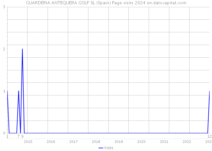 GUARDERIA ANTEQUERA GOLF SL (Spain) Page visits 2024 