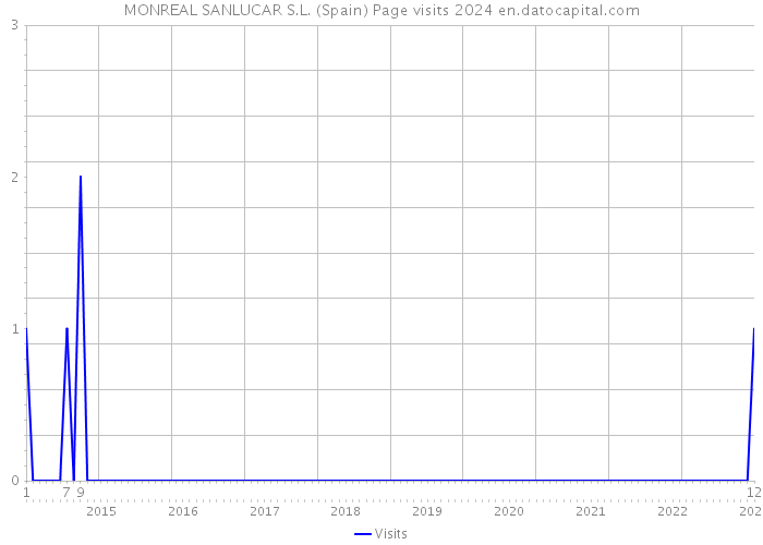 MONREAL SANLUCAR S.L. (Spain) Page visits 2024 