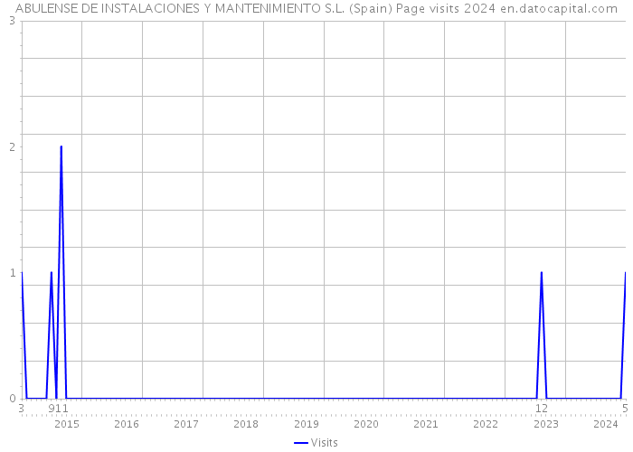 ABULENSE DE INSTALACIONES Y MANTENIMIENTO S.L. (Spain) Page visits 2024 