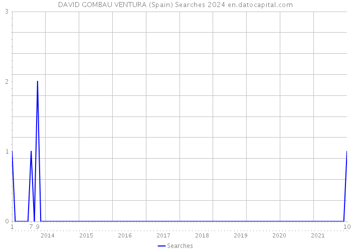 DAVID GOMBAU VENTURA (Spain) Searches 2024 