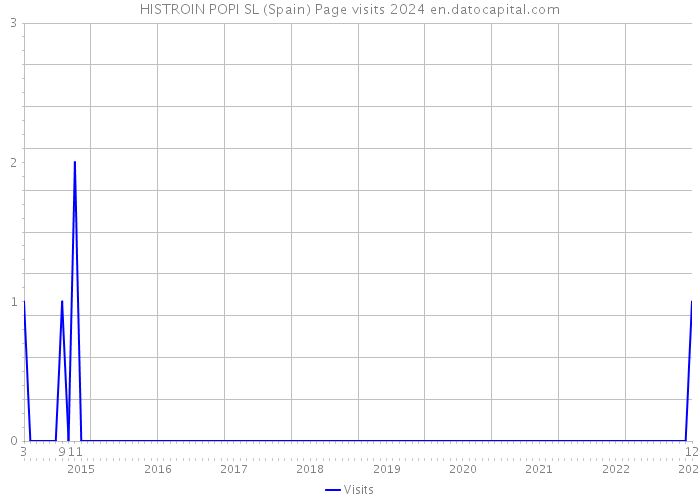 HISTROIN POPI SL (Spain) Page visits 2024 
