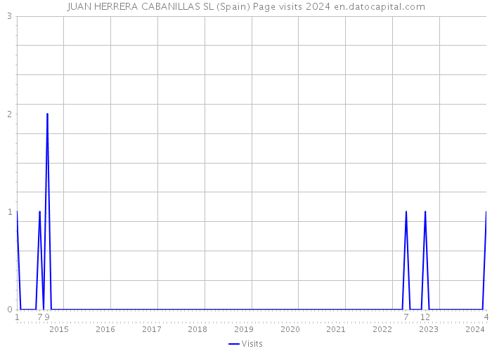 JUAN HERRERA CABANILLAS SL (Spain) Page visits 2024 