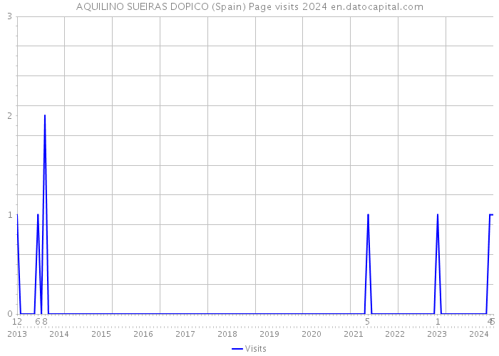 AQUILINO SUEIRAS DOPICO (Spain) Page visits 2024 