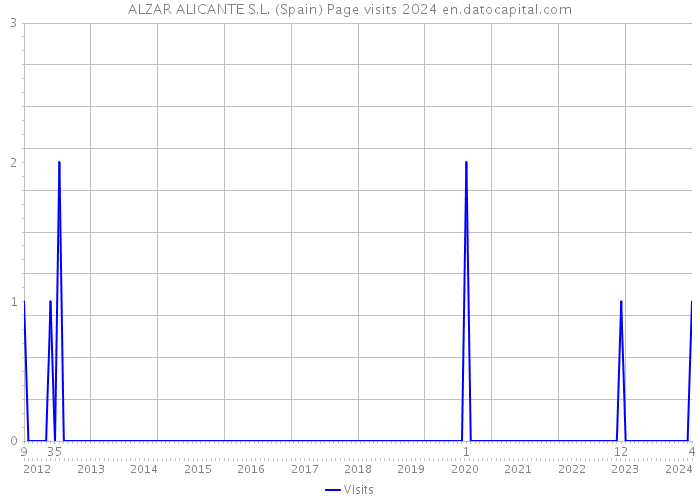 ALZAR ALICANTE S.L. (Spain) Page visits 2024 