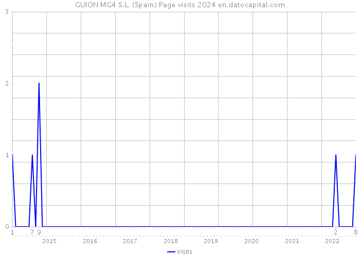 GUION MG4 S.L. (Spain) Page visits 2024 