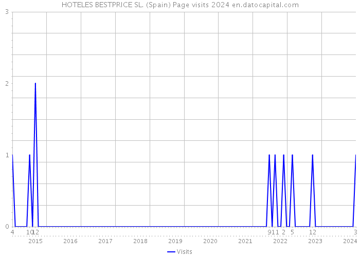 HOTELES BESTPRICE SL. (Spain) Page visits 2024 