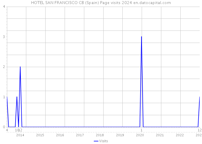 HOTEL SAN FRANCISCO CB (Spain) Page visits 2024 
