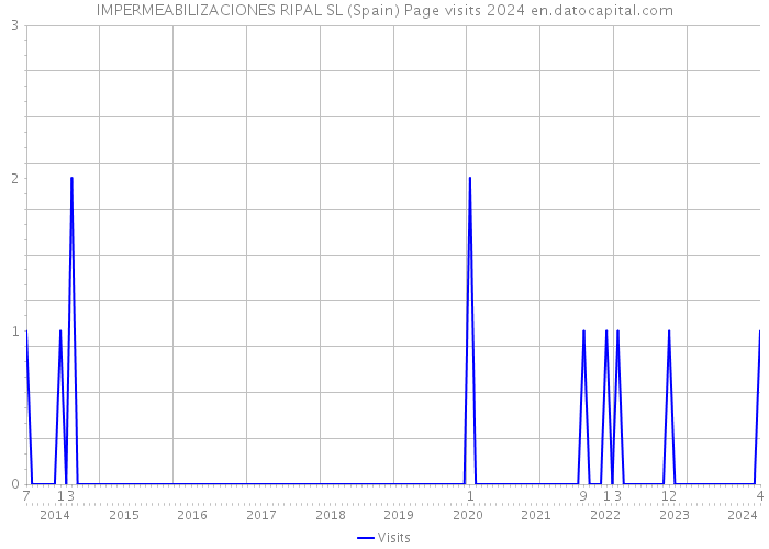 IMPERMEABILIZACIONES RIPAL SL (Spain) Page visits 2024 