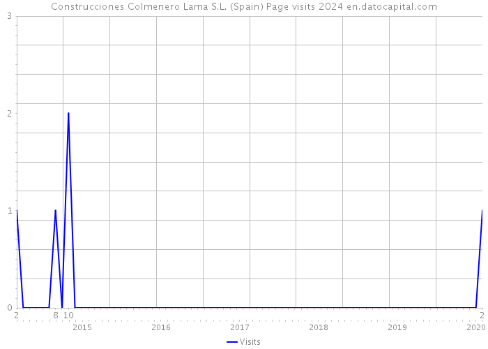 Construcciones Colmenero Lama S.L. (Spain) Page visits 2024 