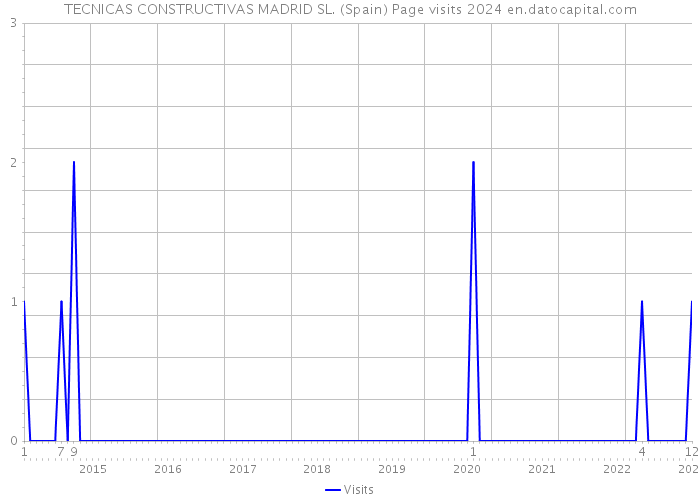 TECNICAS CONSTRUCTIVAS MADRID SL. (Spain) Page visits 2024 