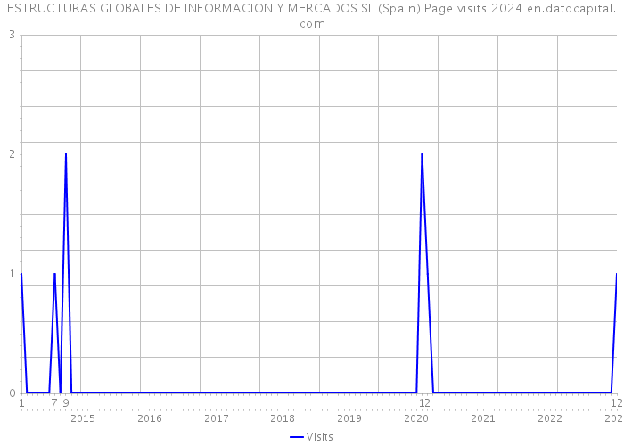 ESTRUCTURAS GLOBALES DE INFORMACION Y MERCADOS SL (Spain) Page visits 2024 