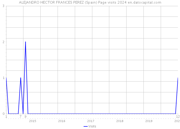 ALEJANDRO HECTOR FRANCES PEREZ (Spain) Page visits 2024 