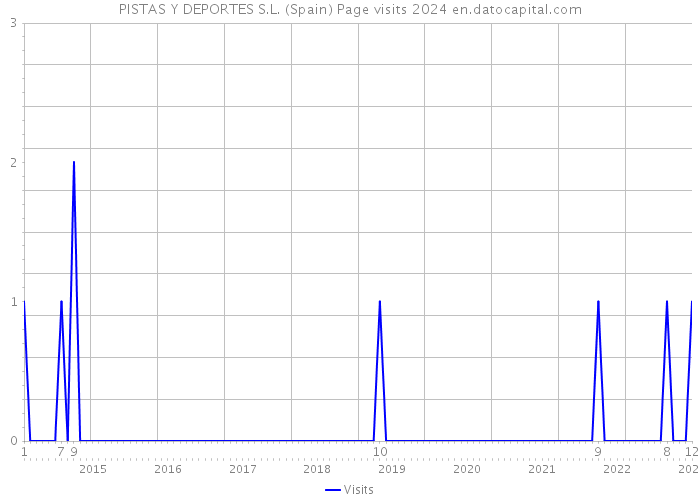 PISTAS Y DEPORTES S.L. (Spain) Page visits 2024 