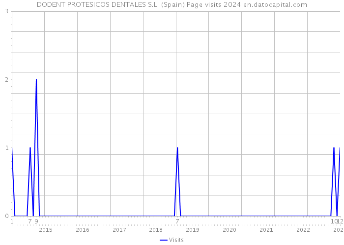 DODENT PROTESICOS DENTALES S.L. (Spain) Page visits 2024 