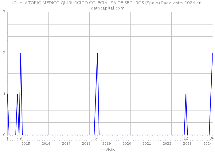 IGUALATORIO MEDICO QUIRURGICO COLEGIAL SA DE SEGUROS (Spain) Page visits 2024 
