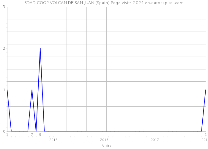 SDAD COOP VOLCAN DE SAN JUAN (Spain) Page visits 2024 