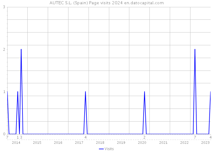 AUTEC S.L. (Spain) Page visits 2024 