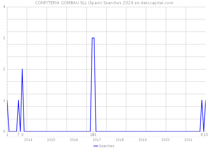 CONFITERIA GOMBAU SLL (Spain) Searches 2024 