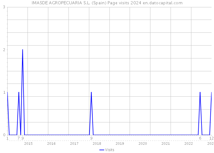 IMASDE AGROPECUARIA S.L. (Spain) Page visits 2024 