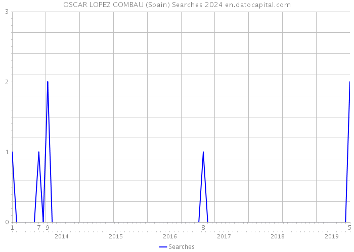 OSCAR LOPEZ GOMBAU (Spain) Searches 2024 