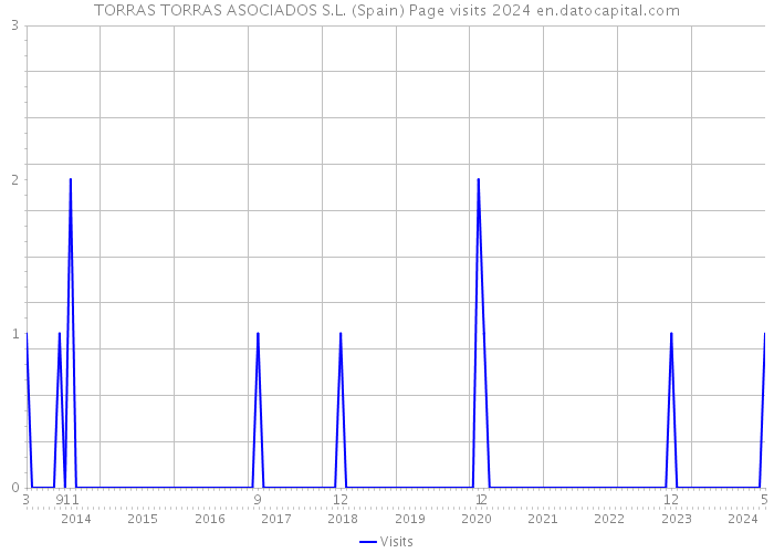 TORRAS TORRAS ASOCIADOS S.L. (Spain) Page visits 2024 