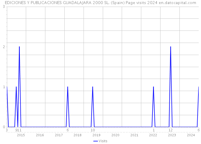 EDICIONES Y PUBLICACIONES GUADALAJARA 2000 SL. (Spain) Page visits 2024 