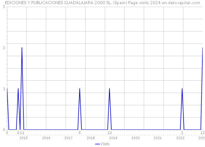 EDICIONES Y PUBLICACIONES GUADALAJARA 2000 SL. (Spain) Page visits 2024 