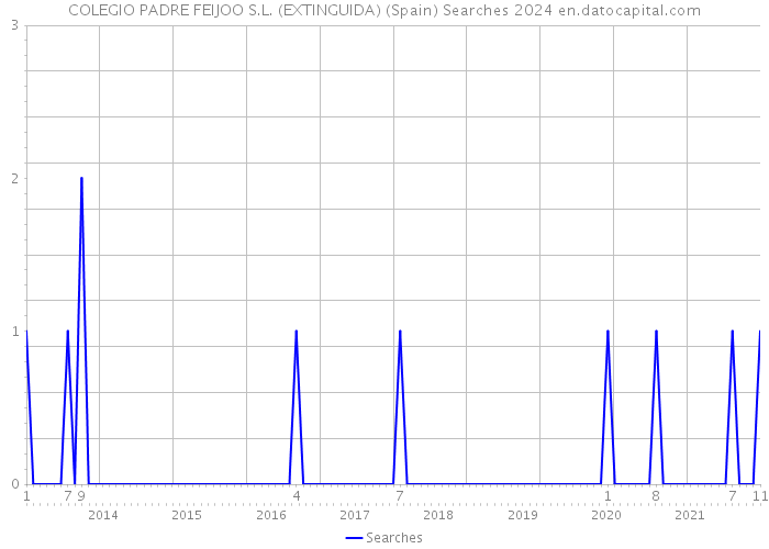 COLEGIO PADRE FEIJOO S.L. (EXTINGUIDA) (Spain) Searches 2024 