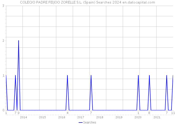 COLEGIO PADRE FEIJOO ZORELLE S.L. (Spain) Searches 2024 