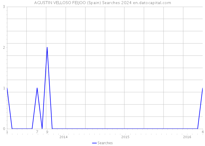 AGUSTIN VELLOSO FEIJOO (Spain) Searches 2024 