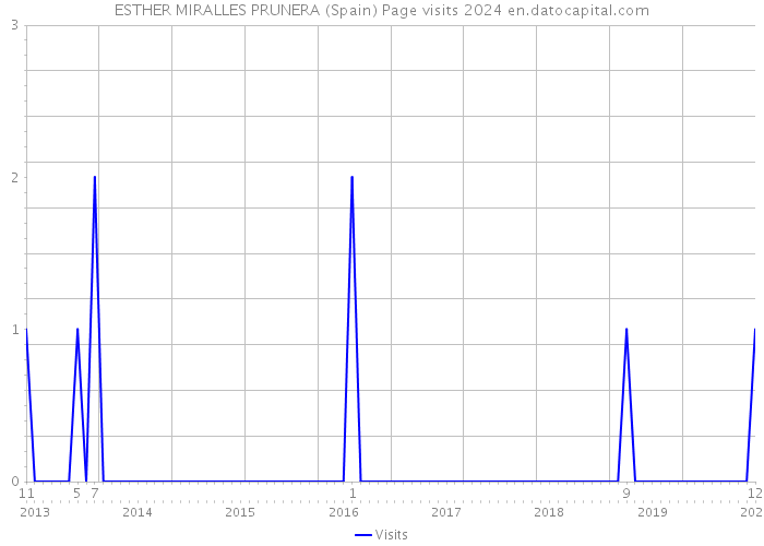 ESTHER MIRALLES PRUNERA (Spain) Page visits 2024 