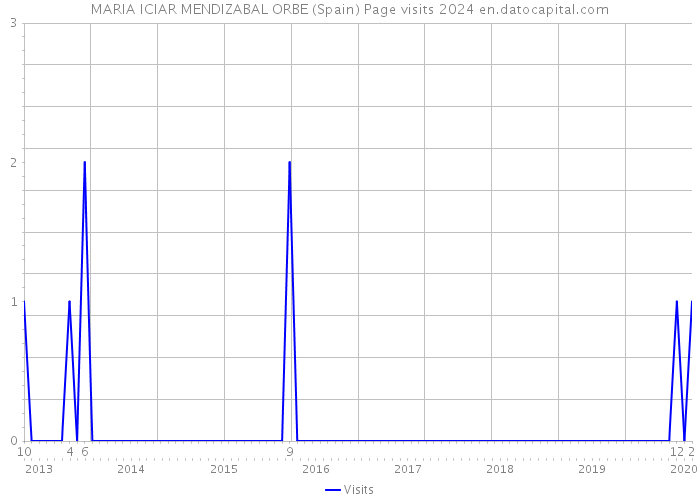 MARIA ICIAR MENDIZABAL ORBE (Spain) Page visits 2024 