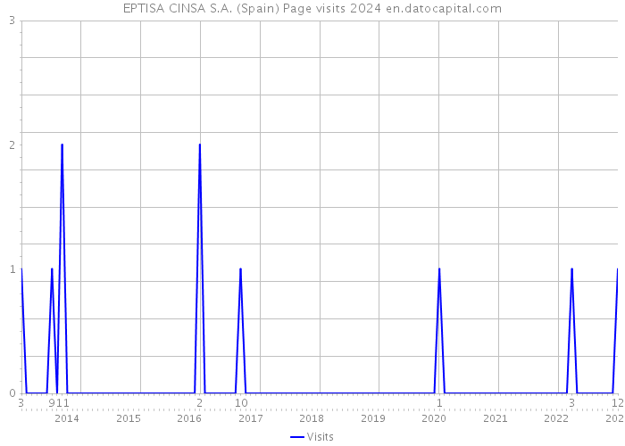 EPTISA CINSA S.A. (Spain) Page visits 2024 