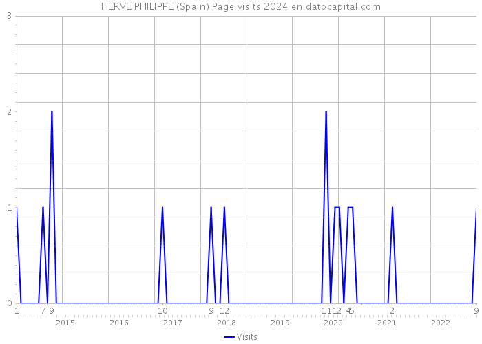 HERVE PHILIPPE (Spain) Page visits 2024 