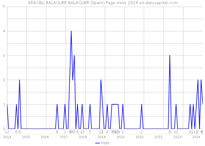 ARACELI BALAGUER BALAGUER (Spain) Page visits 2024 