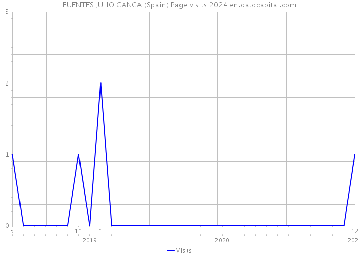 FUENTES JULIO CANGA (Spain) Page visits 2024 