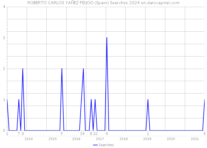 ROBERTO CARLOS YAÑEZ FEIJOO (Spain) Searches 2024 