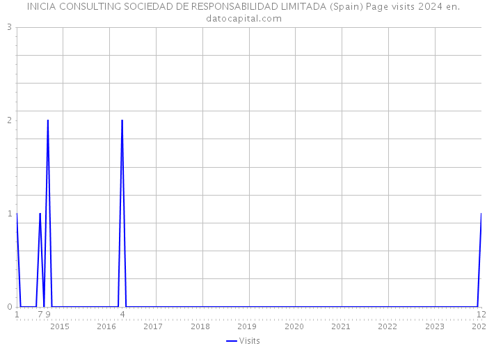 INICIA CONSULTING SOCIEDAD DE RESPONSABILIDAD LIMITADA (Spain) Page visits 2024 