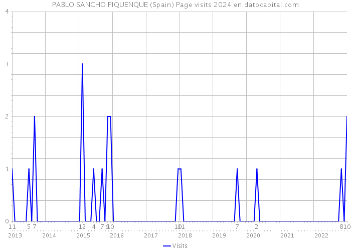 PABLO SANCHO PIQUENQUE (Spain) Page visits 2024 