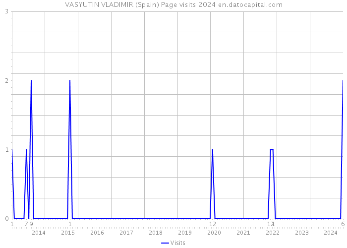 VASYUTIN VLADIMIR (Spain) Page visits 2024 