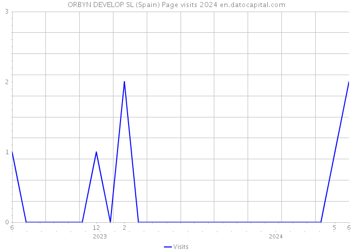 ORBYN DEVELOP SL (Spain) Page visits 2024 