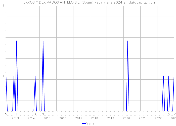 HIERROS Y DERIVADOS ANTELO S.L. (Spain) Page visits 2024 