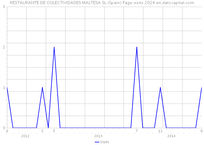 RESTAURANTE DE COLECTIVIDADES MALTESA SL (Spain) Page visits 2024 