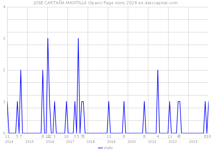 JOSE CARTAÑA MANTILLA (Spain) Page visits 2024 