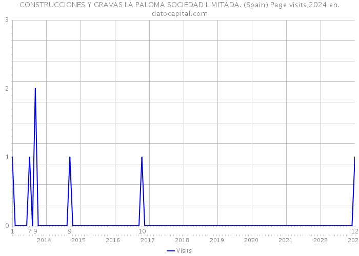 CONSTRUCCIONES Y GRAVAS LA PALOMA SOCIEDAD LIMITADA. (Spain) Page visits 2024 