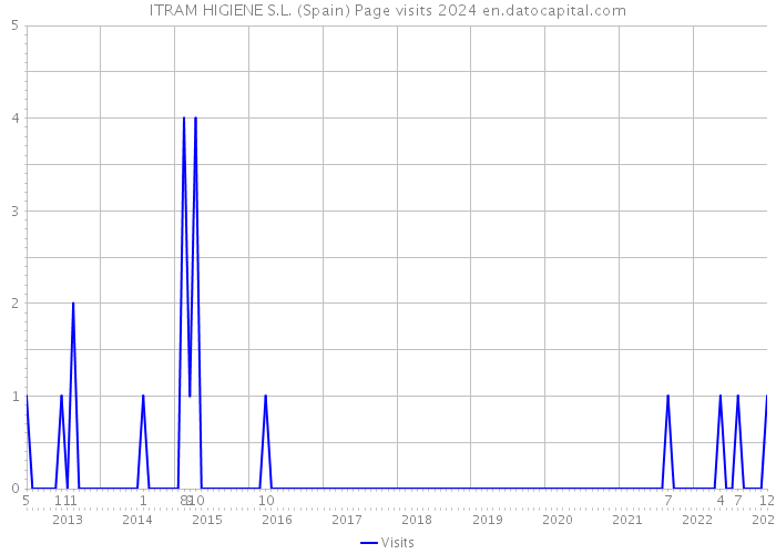 ITRAM HIGIENE S.L. (Spain) Page visits 2024 