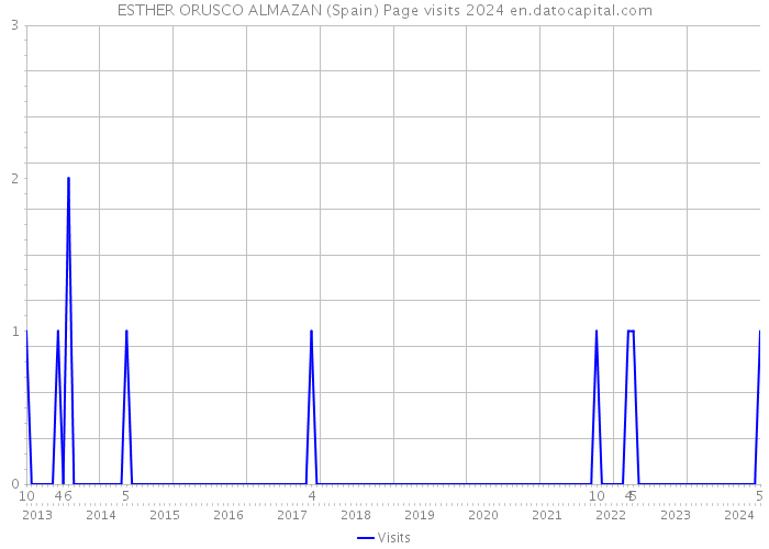 ESTHER ORUSCO ALMAZAN (Spain) Page visits 2024 