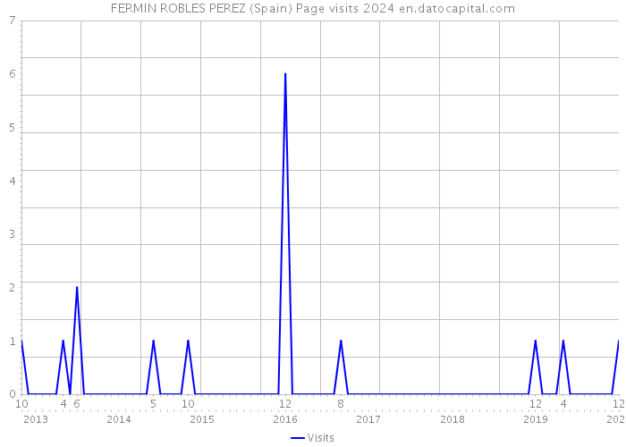 FERMIN ROBLES PEREZ (Spain) Page visits 2024 